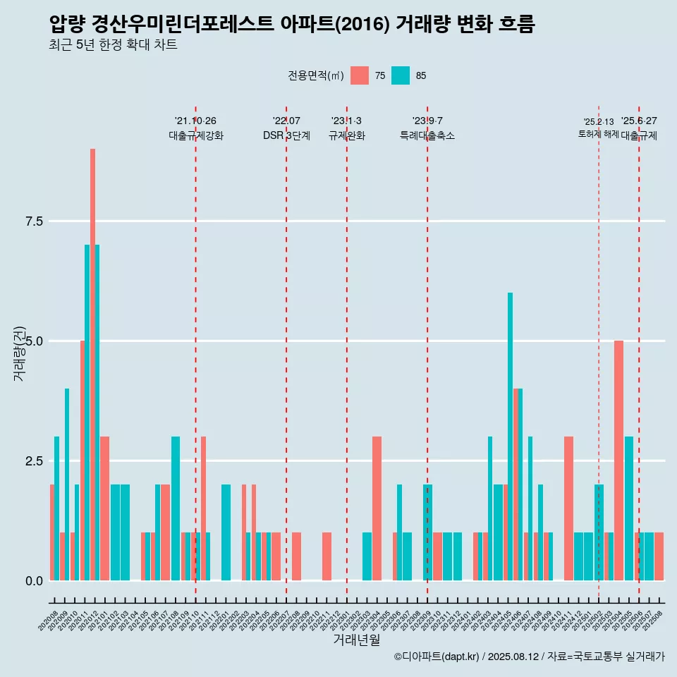 압량 경산우미린더포레스트 아파트(2016) 거래량 변화 흐름