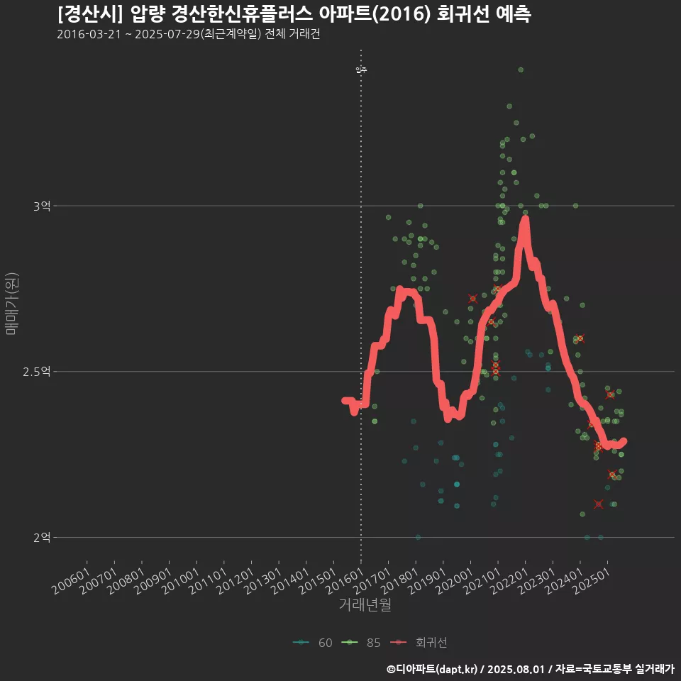[경산시] 압량 경산한신휴플러스 아파트(2016) 회귀선 예측