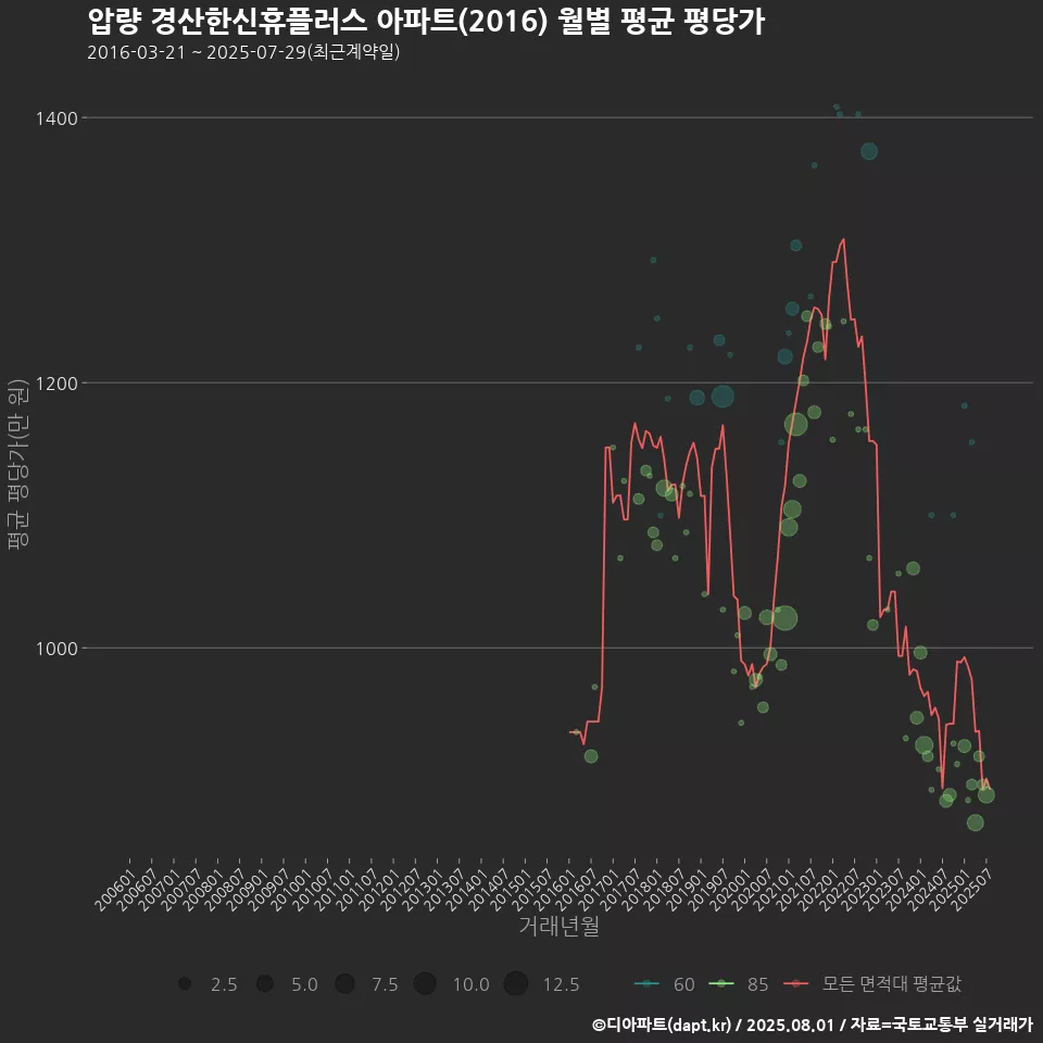압량 경산한신휴플러스 아파트(2016) 월별 평균 평당가