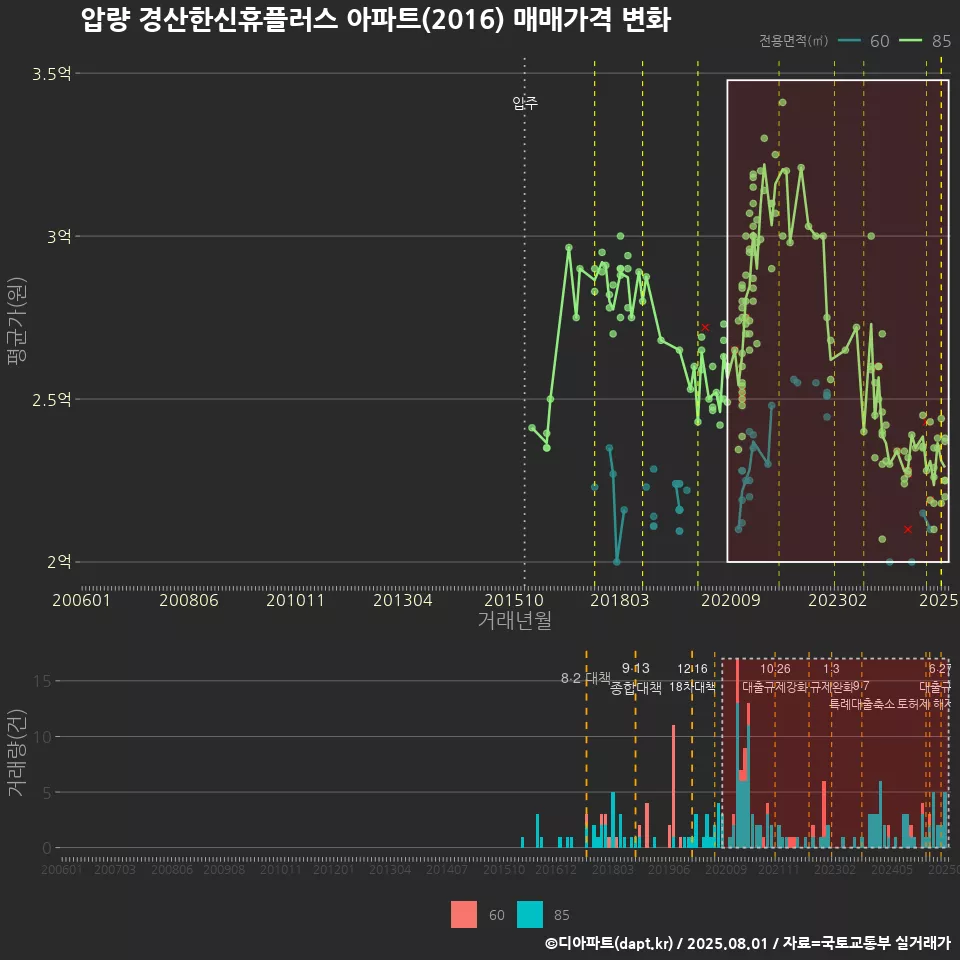 압량 경산한신휴플러스 아파트(2016) 매매가격 변화
