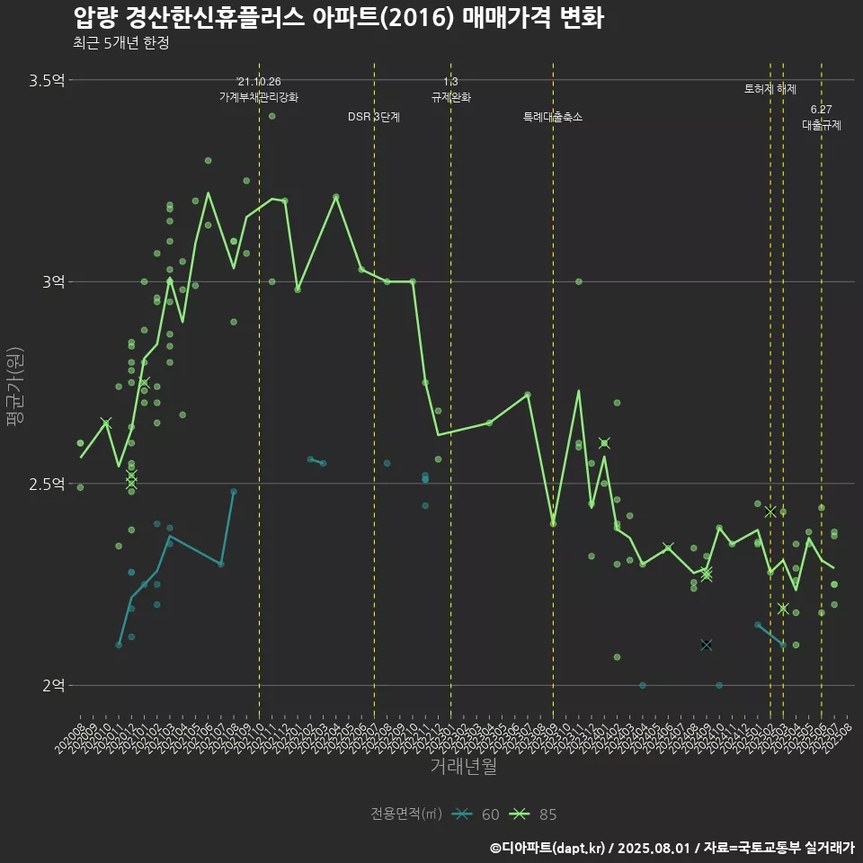 압량 경산한신휴플러스 아파트(2016) 매매가격 변화