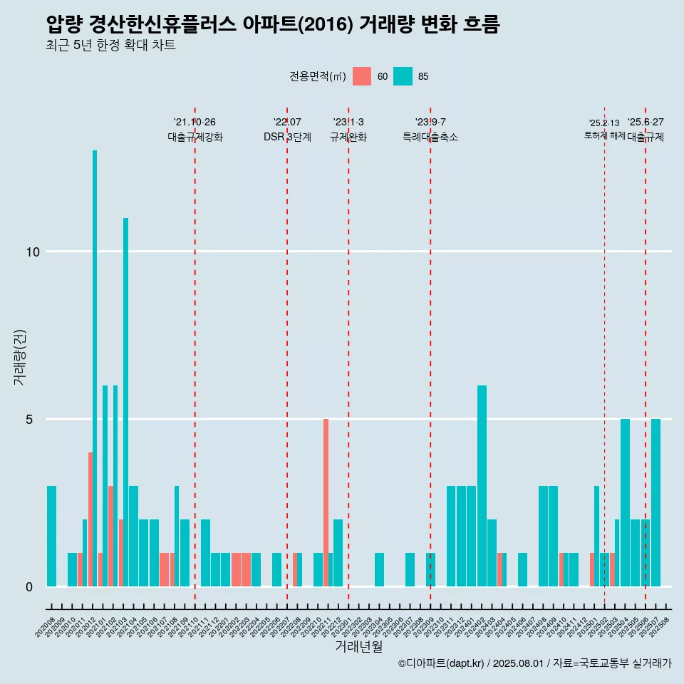 압량 경산한신휴플러스 아파트(2016) 거래량 변화 흐름