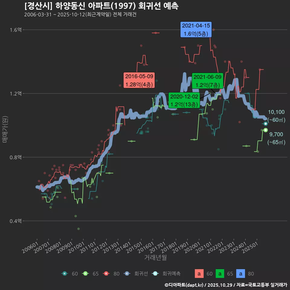 [경산시] 하양동신 아파트(1997) 회귀선 예측