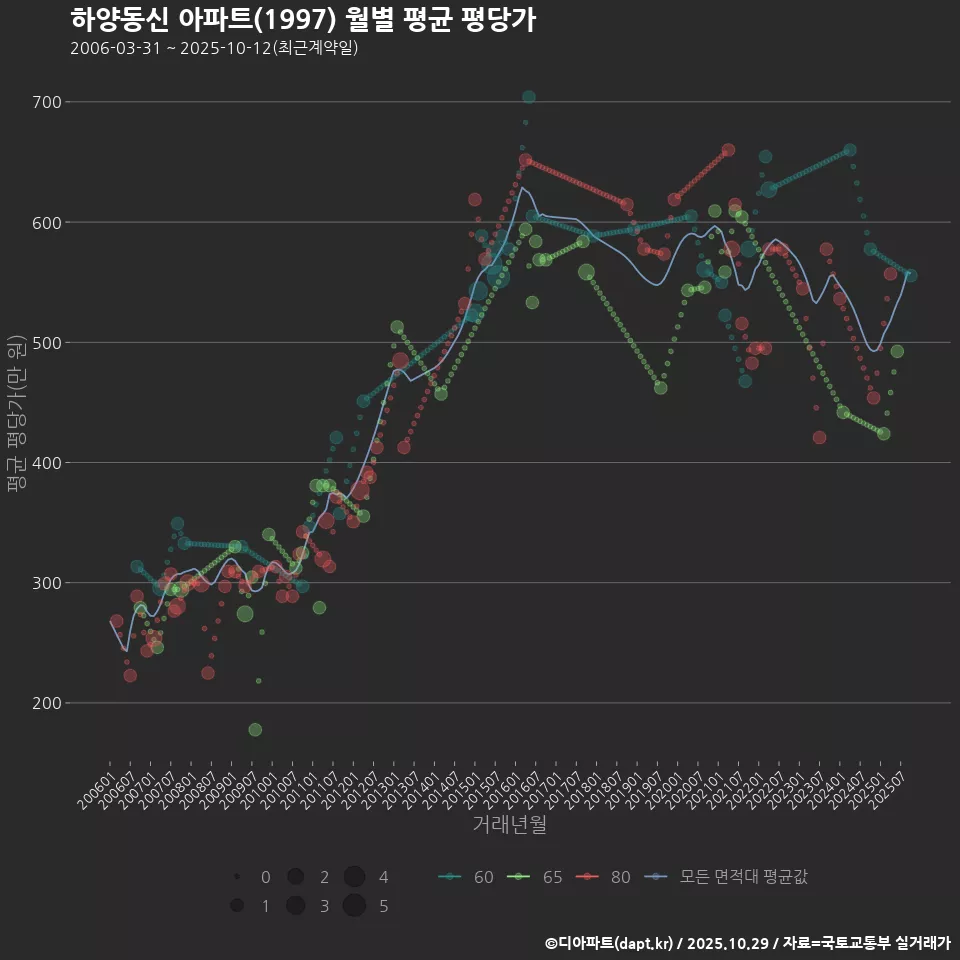 하양동신 아파트(1997) 월별 평균 평당가