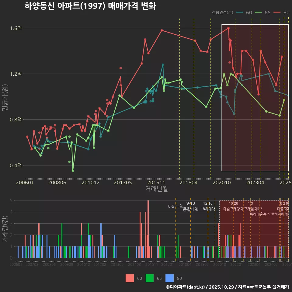 하양동신 아파트(1997) 매매가격 변화