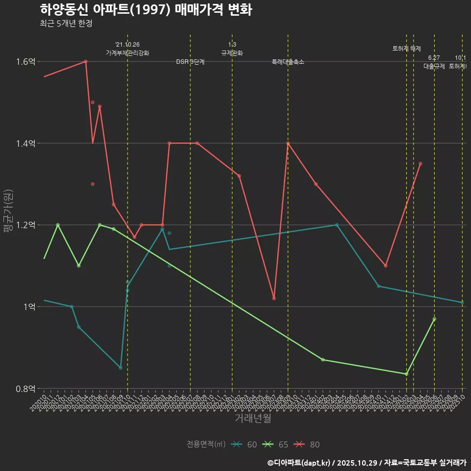 하양동신 아파트(1997) 매매가격 변화