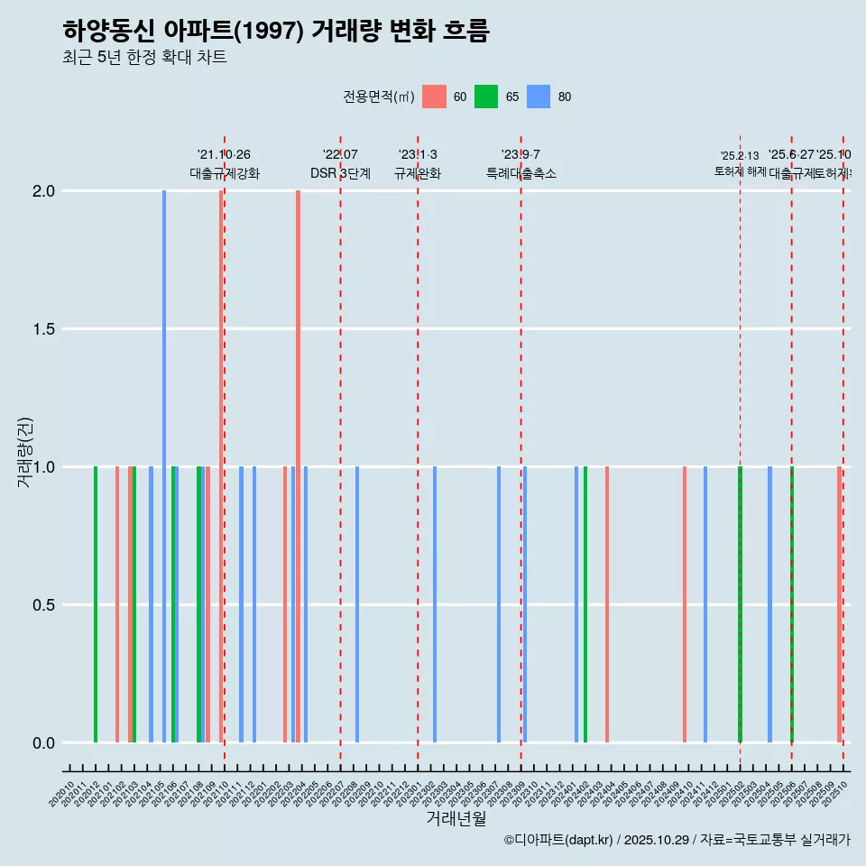 하양동신 아파트(1997) 거래량 변화 흐름