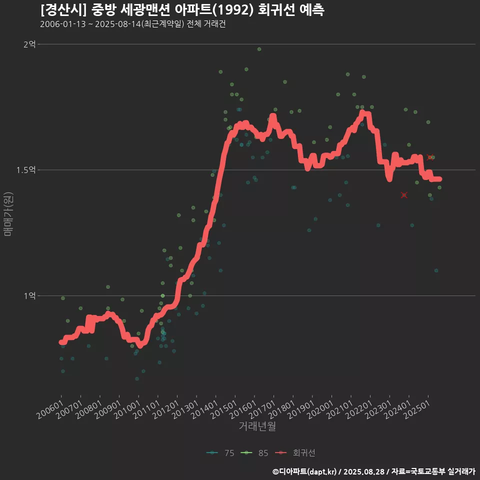 [경산시] 중방 세광맨션 아파트(1992) 회귀선 예측