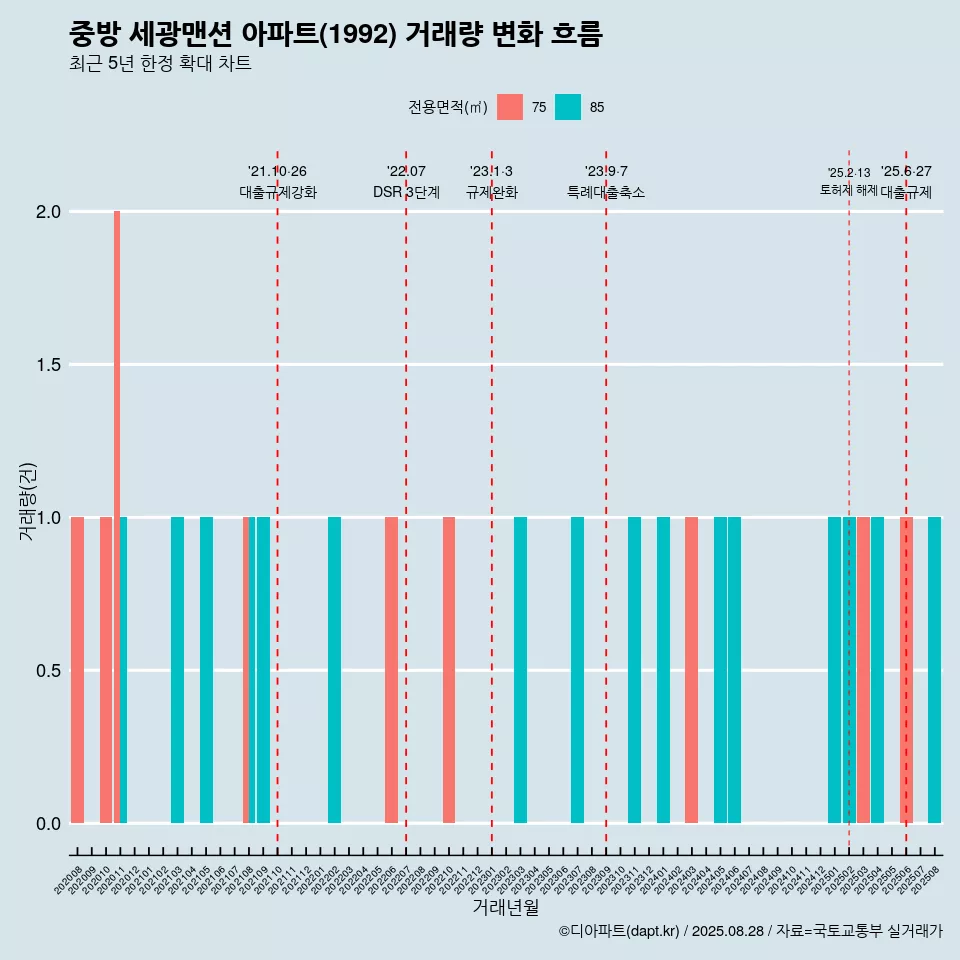 중방 세광맨션 아파트(1992) 거래량 변화 흐름