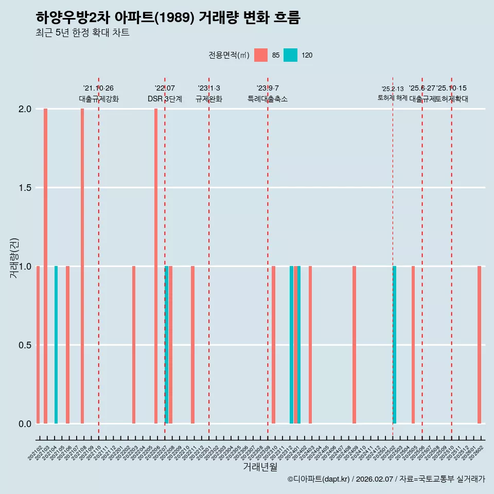 하양우방2차 아파트(1989) 거래량 변화 흐름