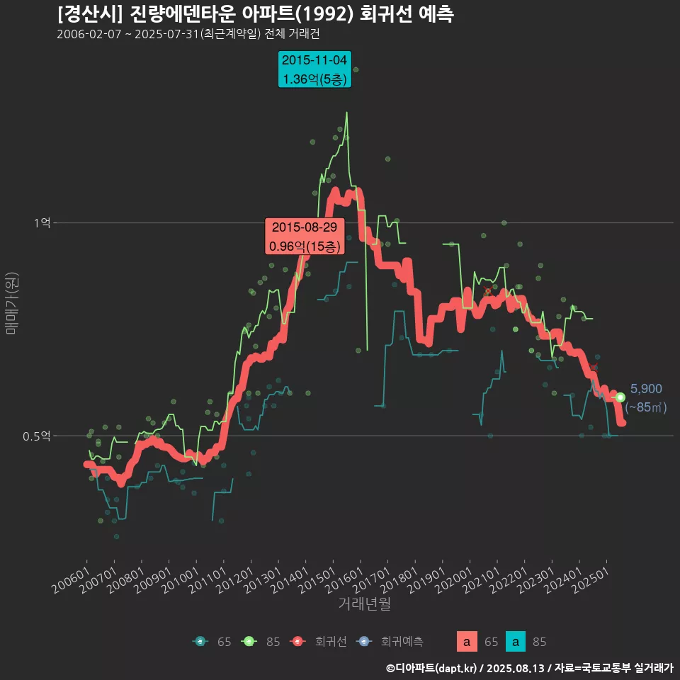 [경산시] 진량에덴타운 아파트(1992) 회귀선 예측