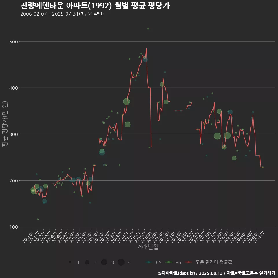 진량에덴타운 아파트(1992) 월별 평균 평당가