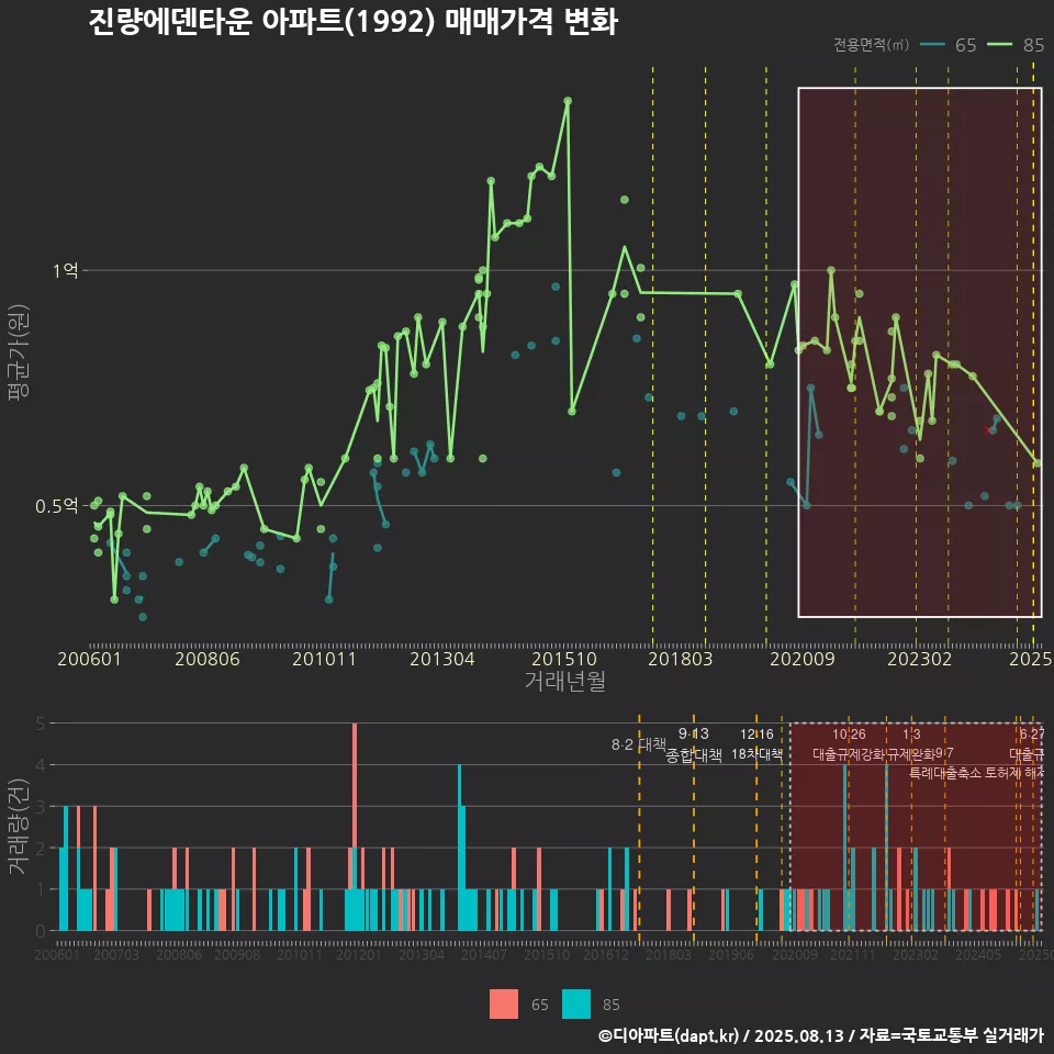 진량에덴타운 아파트(1992) 매매가격 변화