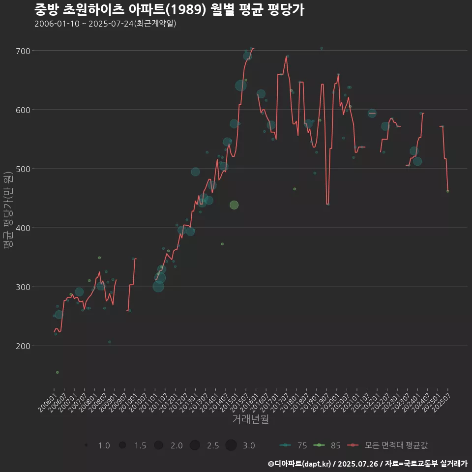 중방 초원하이츠 아파트(1989) 월별 평균 평당가