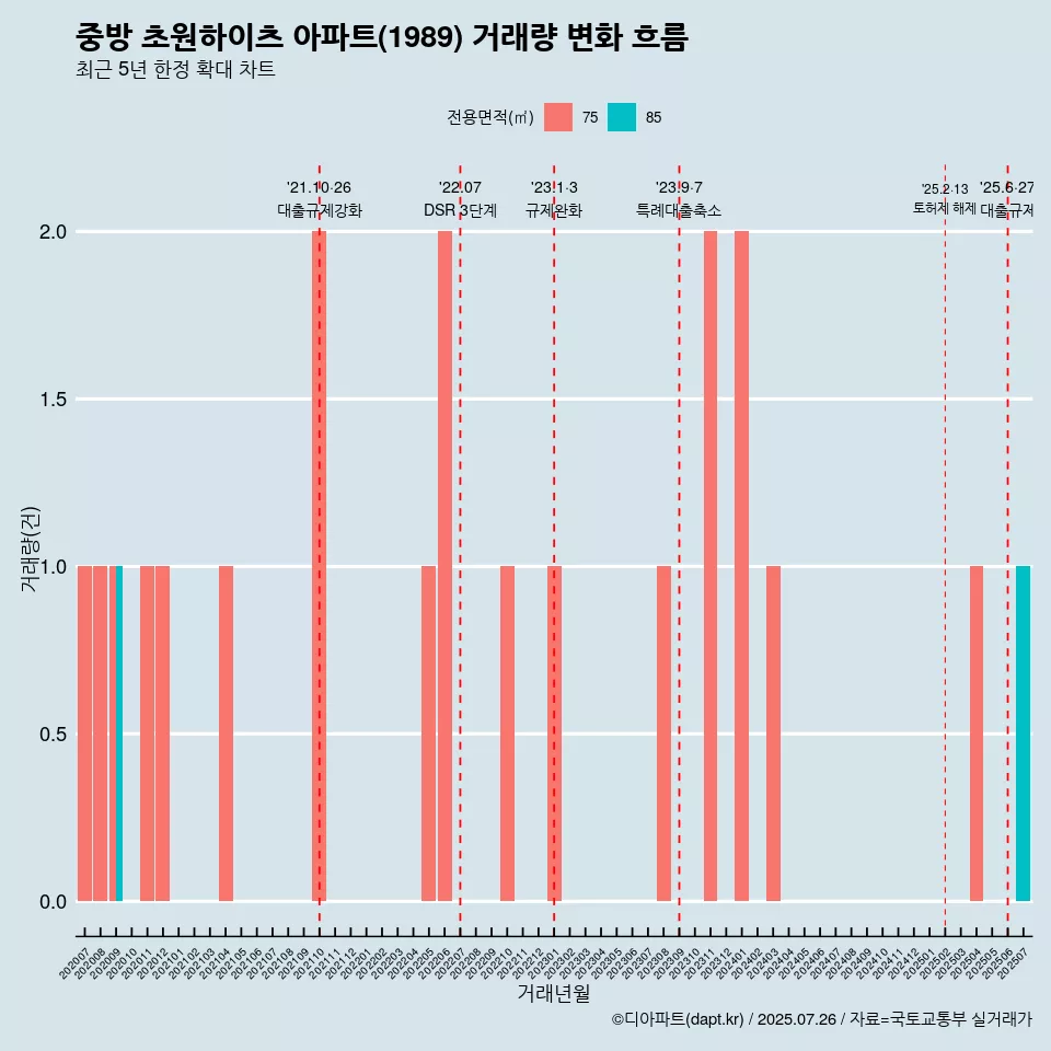 중방 초원하이츠 아파트(1989) 거래량 변화 흐름