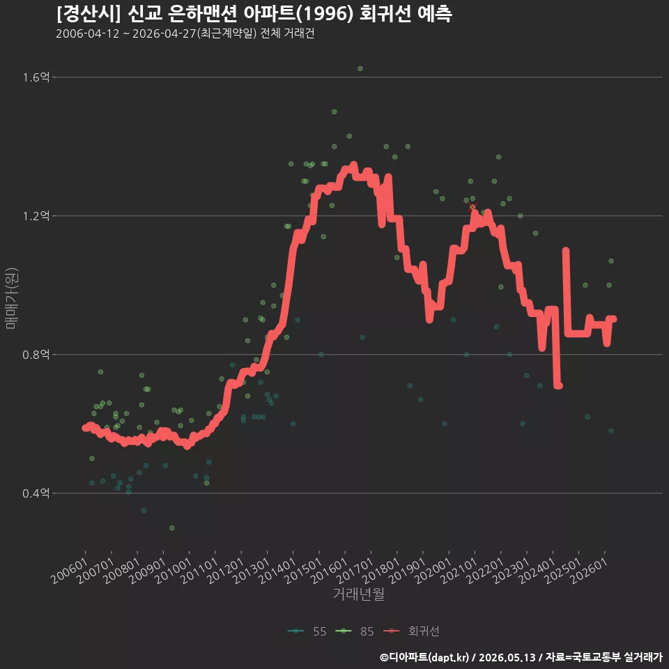 [경산시] 신교 은하맨션 아파트(1996) 회귀선 예측