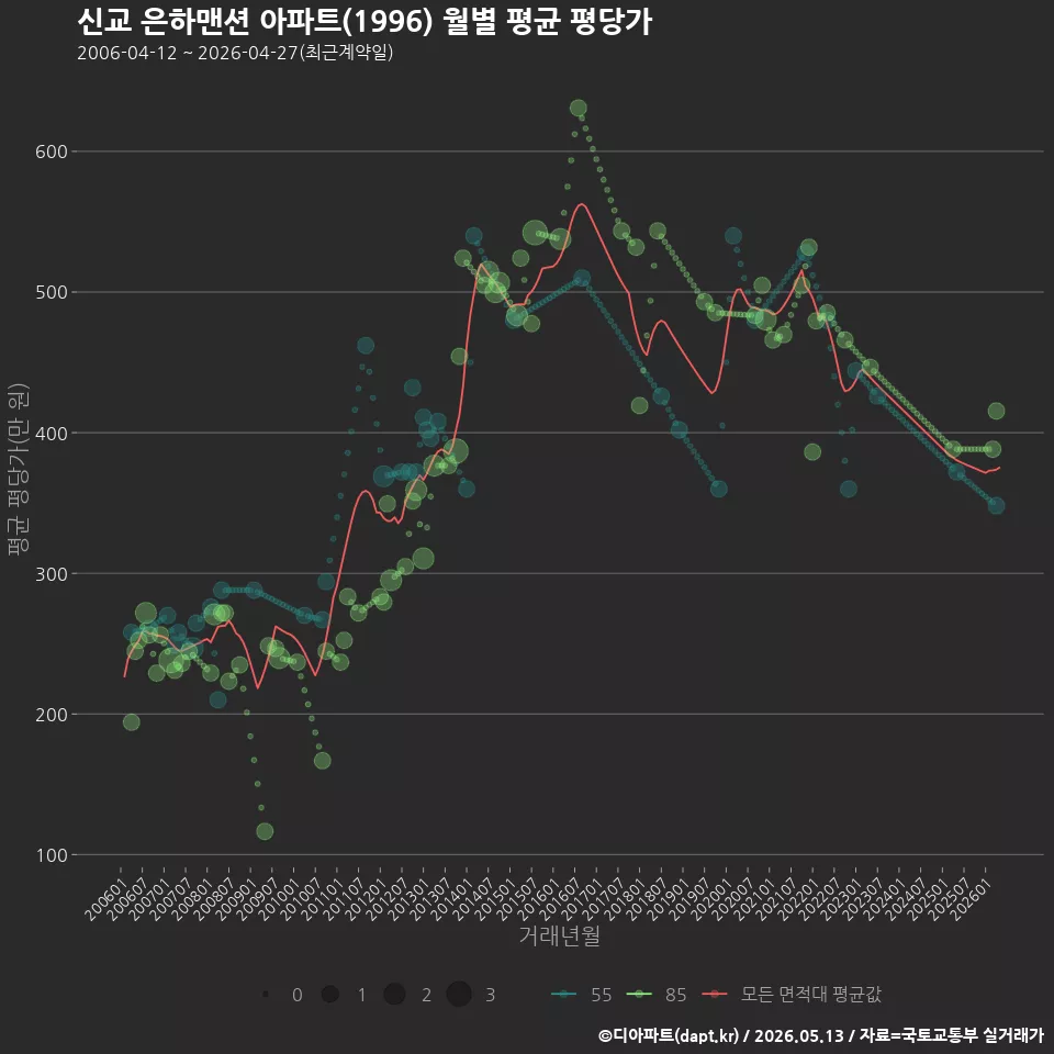 신교 은하맨션 아파트(1996) 월별 평균 평당가