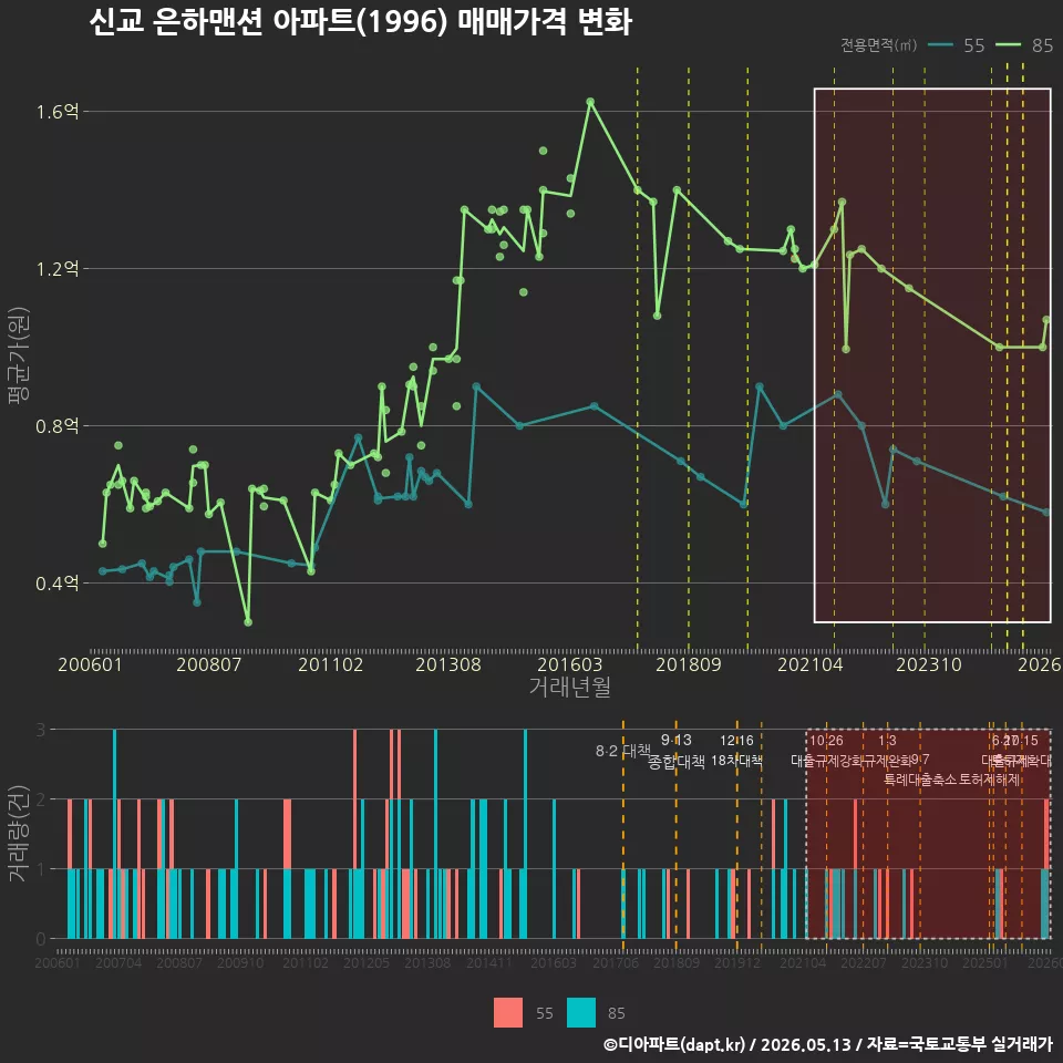 신교 은하맨션 아파트(1996) 매매가격 변화