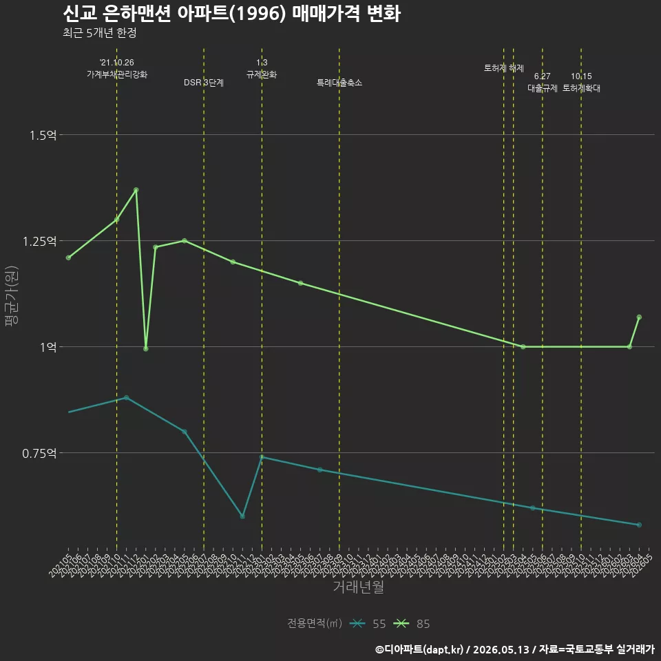 신교 은하맨션 아파트(1996) 매매가격 변화