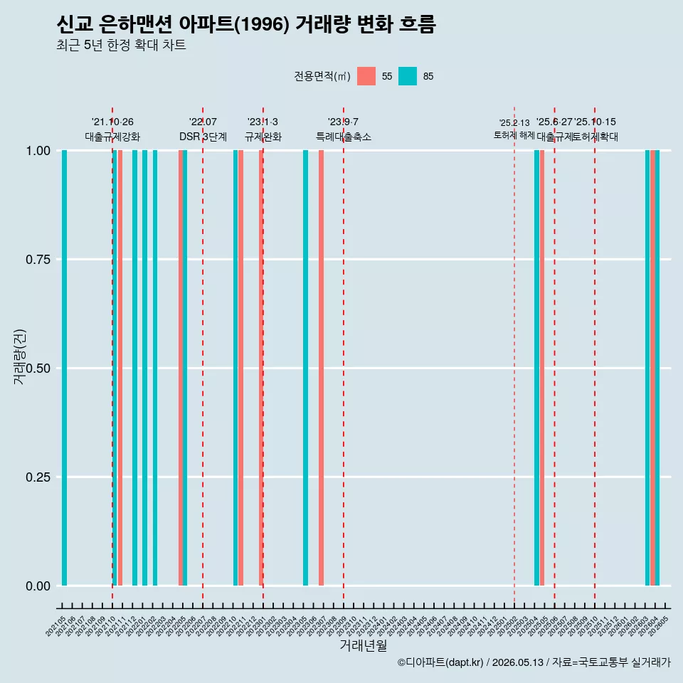 신교 은하맨션 아파트(1996) 거래량 변화 흐름