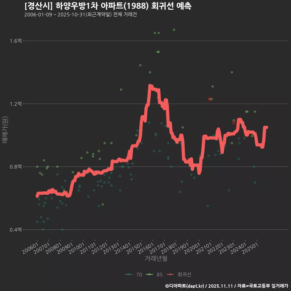 [경산시] 하양우방1차 아파트(1988) 회귀선 예측