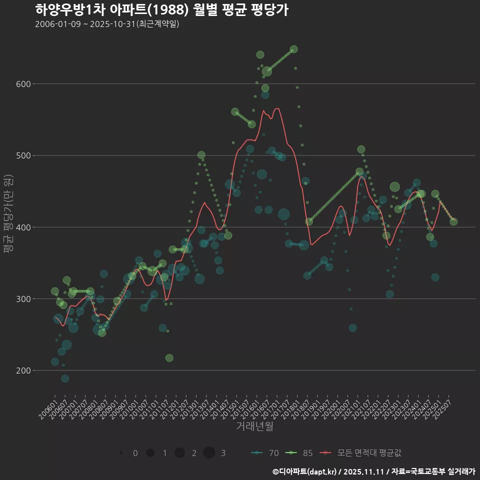 하양우방1차 아파트(1988) 월별 평균 평당가