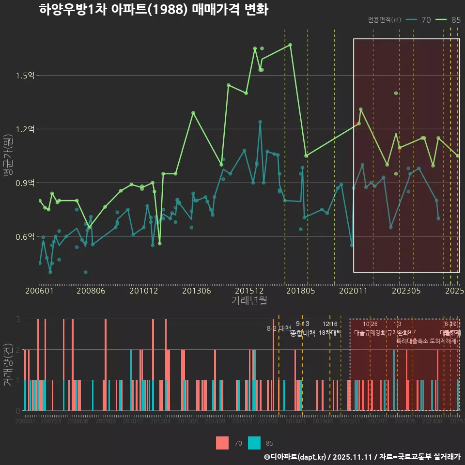 하양우방1차 아파트(1988) 매매가격 변화