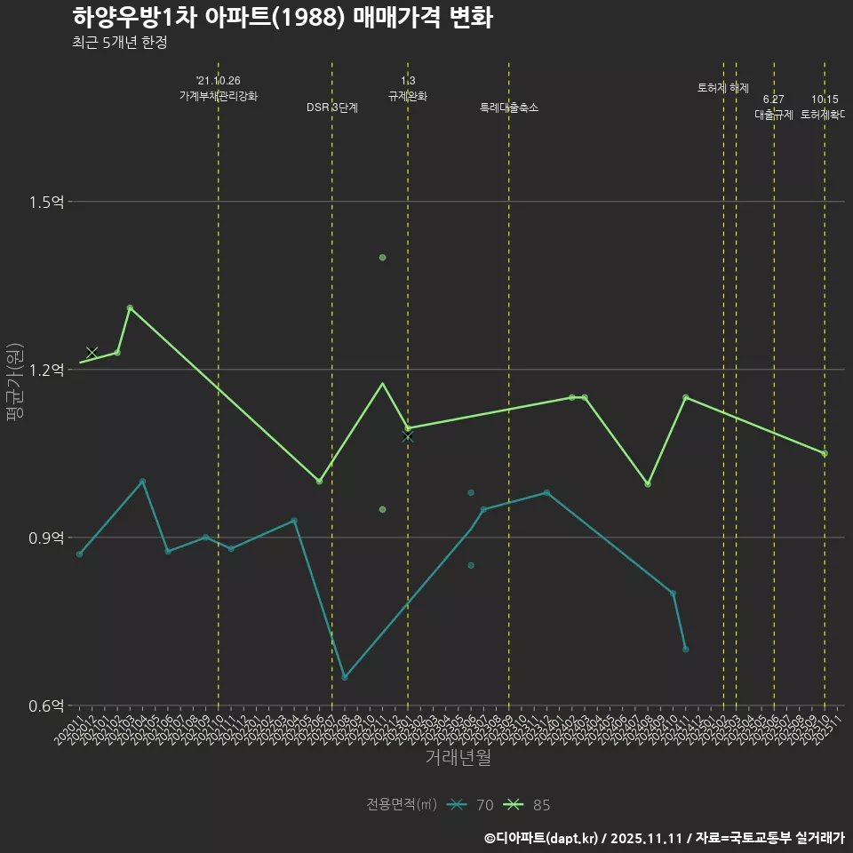 하양우방1차 아파트(1988) 매매가격 변화