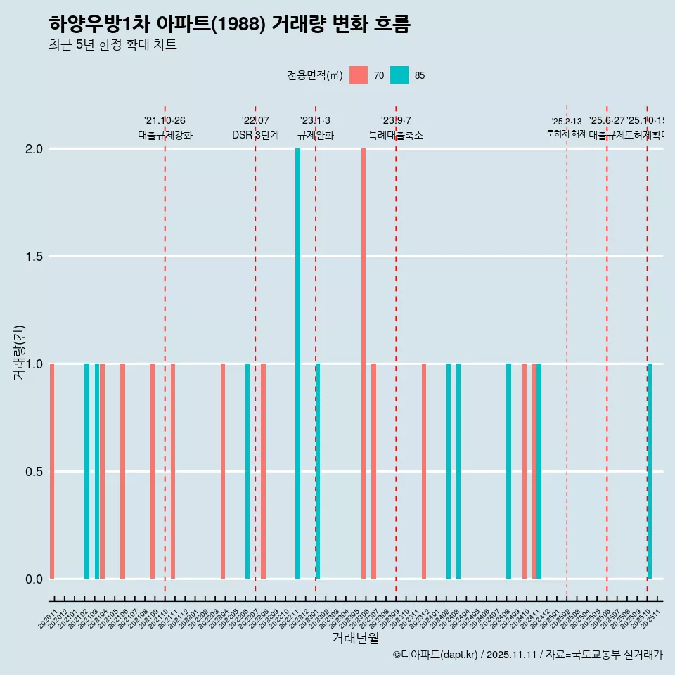 하양우방1차 아파트(1988) 거래량 변화 흐름