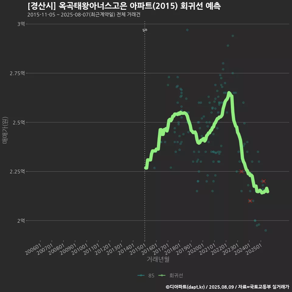 [경산시] 옥곡태왕아너스고은 아파트(2015) 회귀선 예측