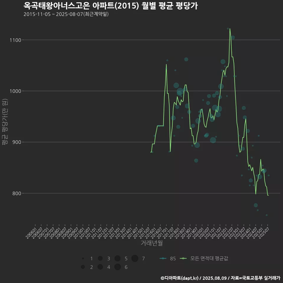 옥곡태왕아너스고은 아파트(2015) 월별 평균 평당가