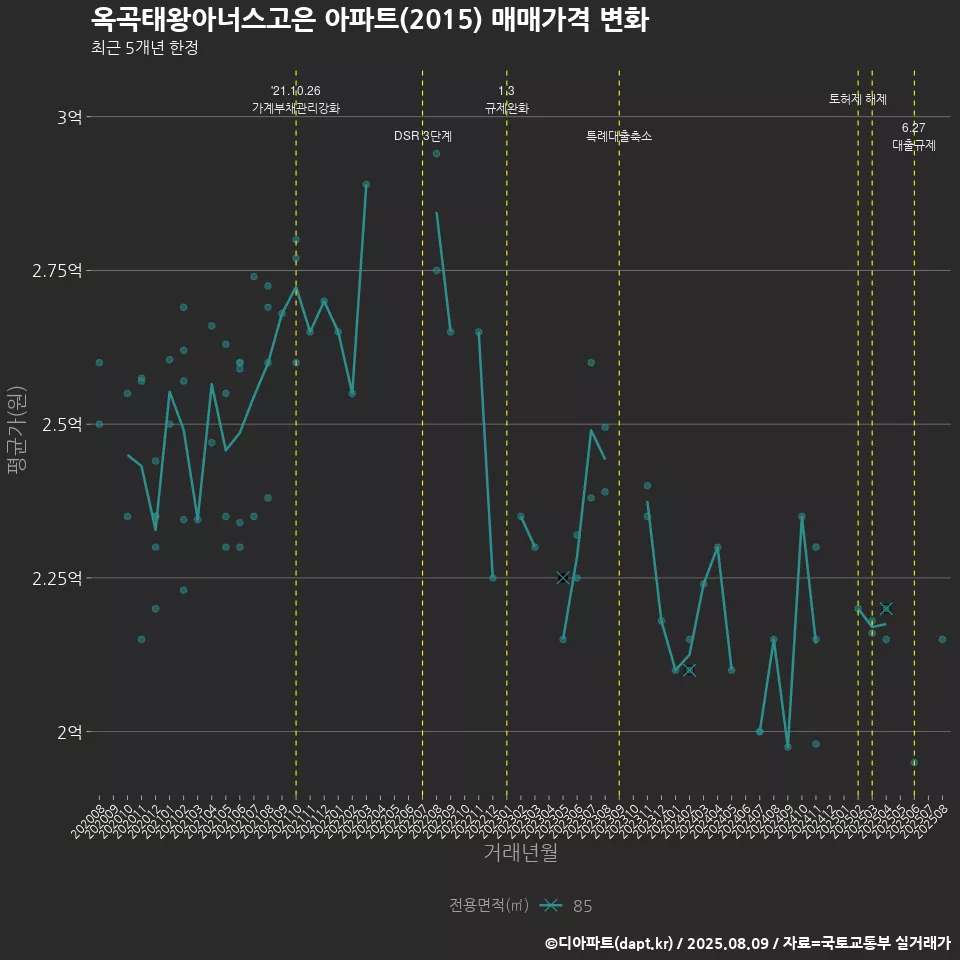 옥곡태왕아너스고은 아파트(2015) 매매가격 변화