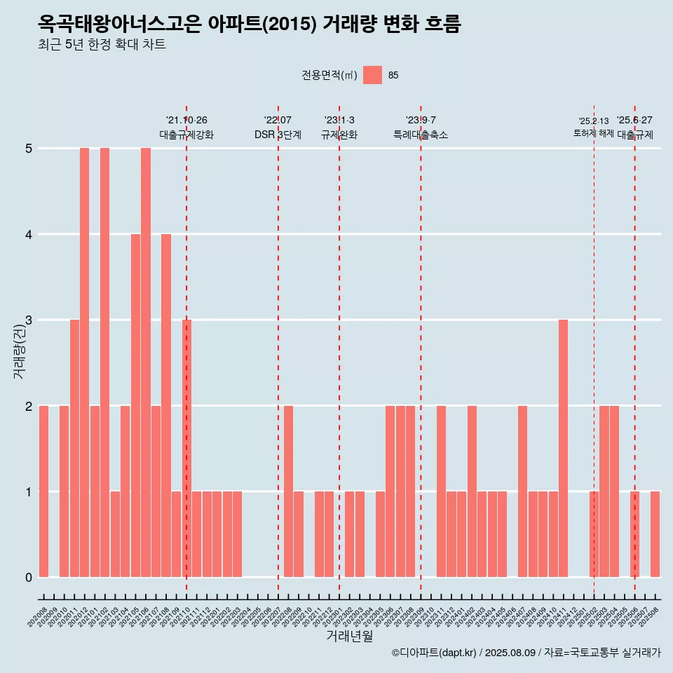 옥곡태왕아너스고은 아파트(2015) 거래량 변화 흐름