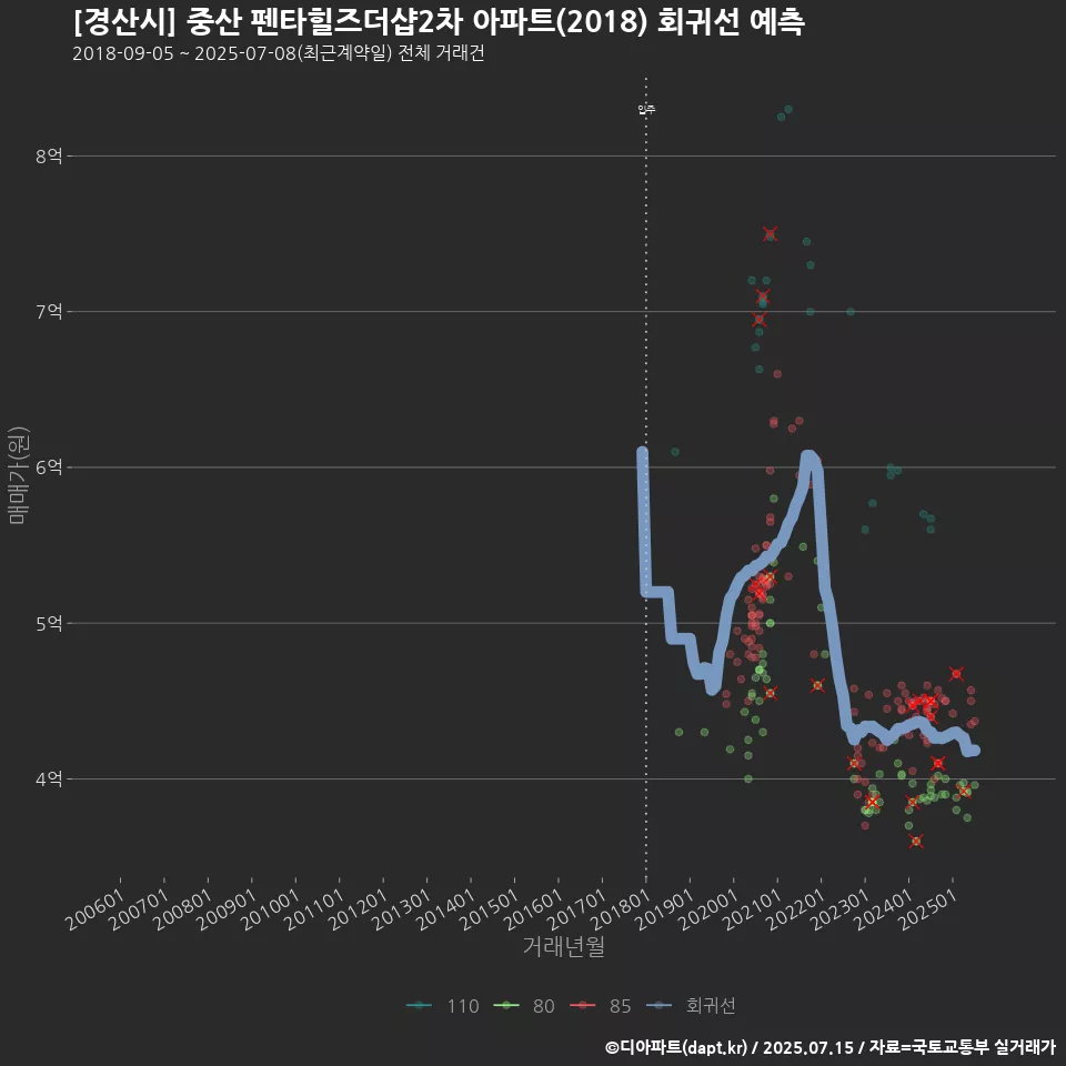 [경산시] 중산 펜타힐즈더샵2차 아파트(2018) 회귀선 예측