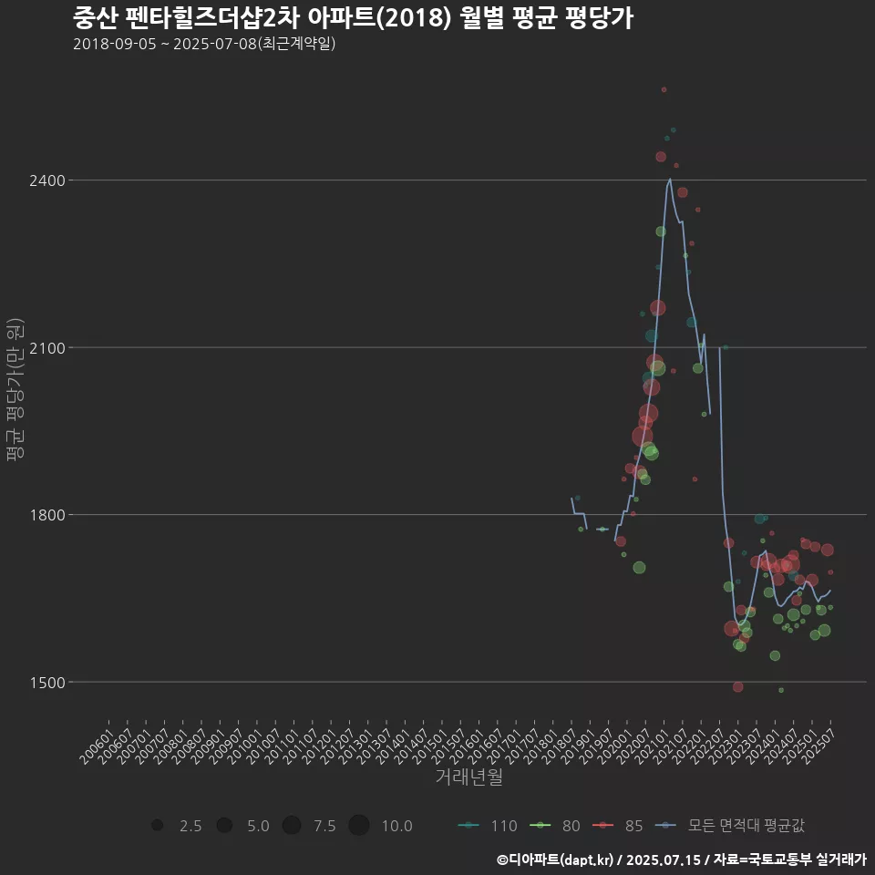 중산 펜타힐즈더샵2차 아파트(2018) 월별 평균 평당가