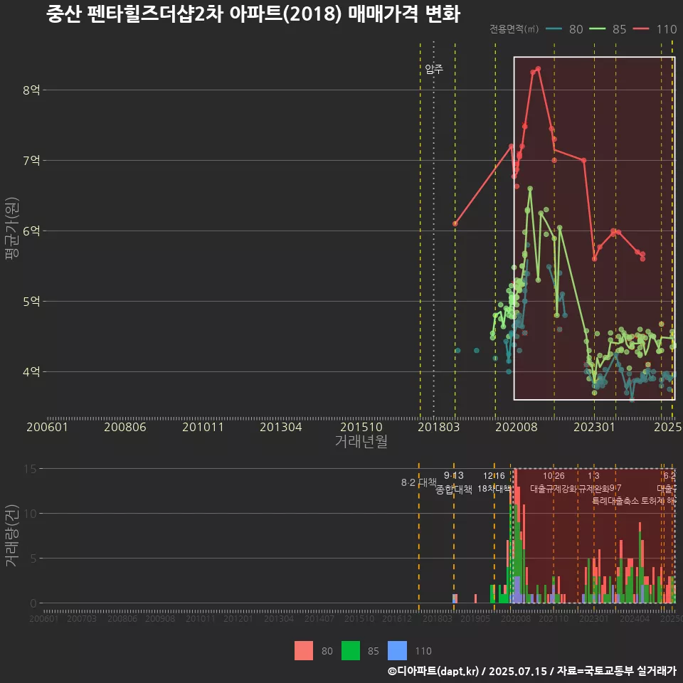 중산 펜타힐즈더샵2차 아파트(2018) 매매가격 변화