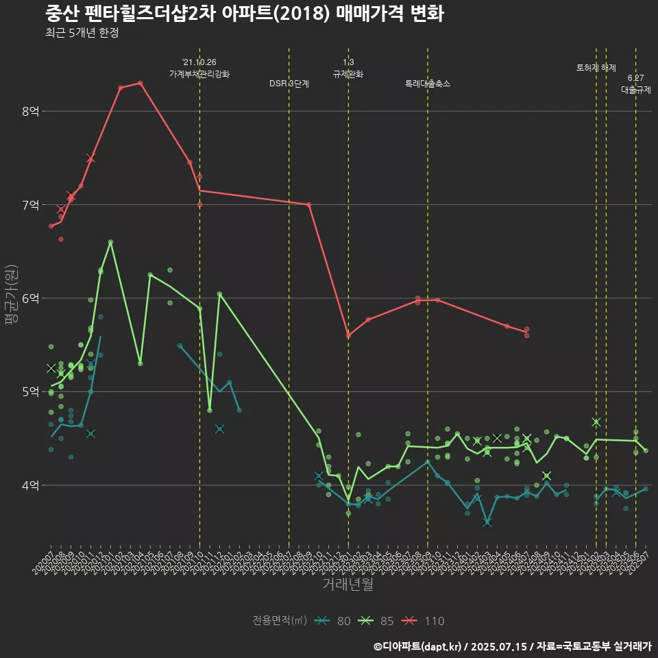 중산 펜타힐즈더샵2차 아파트(2018) 매매가격 변화