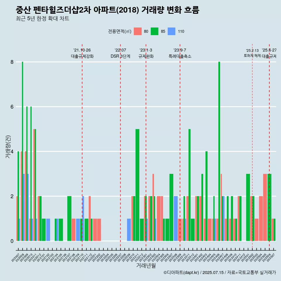 중산 펜타힐즈더샵2차 아파트(2018) 거래량 변화 흐름