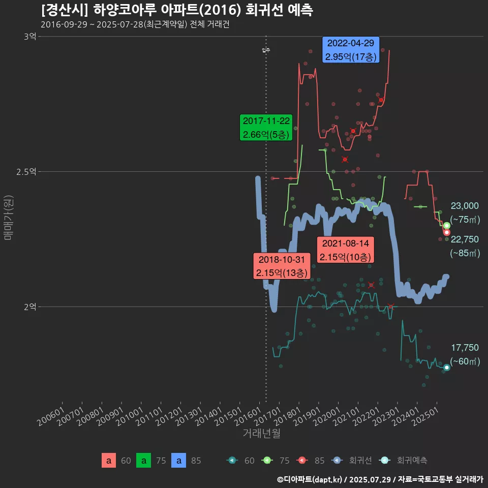 [경산시] 하양코아루 아파트(2016) 회귀선 예측