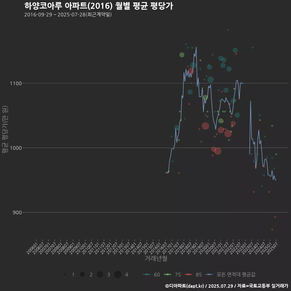 하양코아루 아파트(2016) 월별 평균 평당가