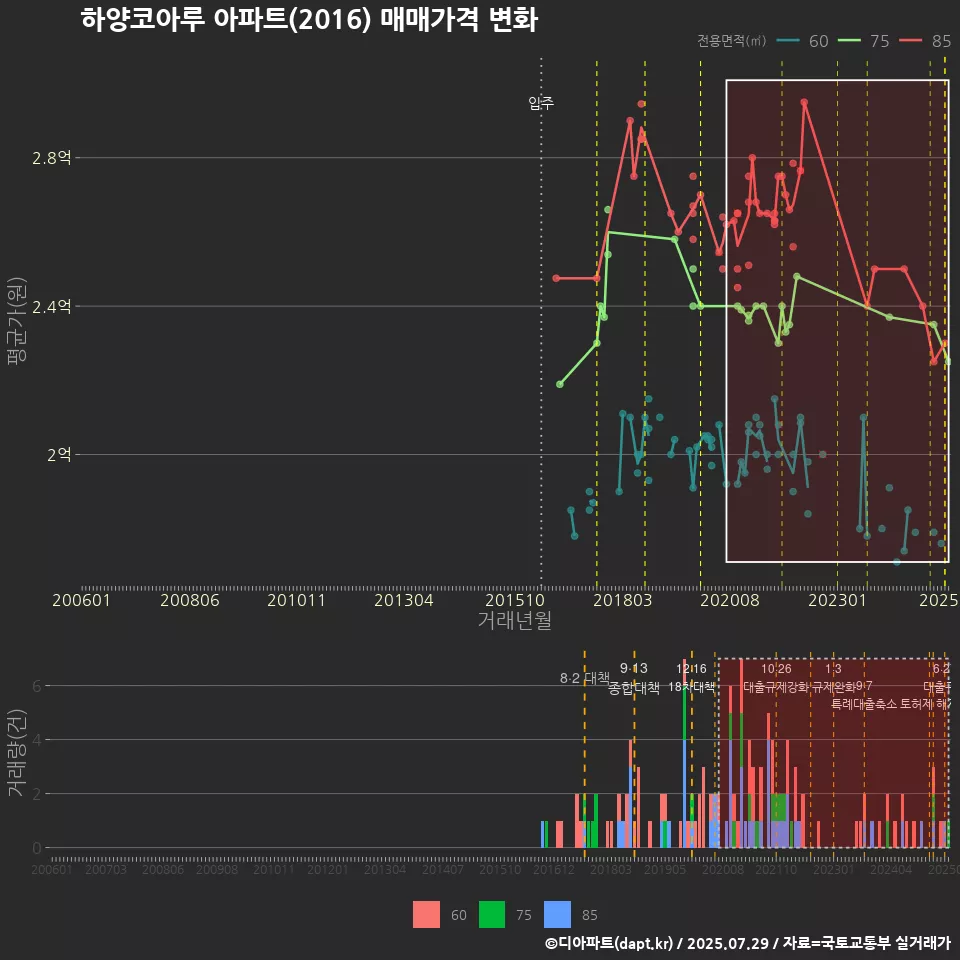 하양코아루 아파트(2016) 매매가격 변화