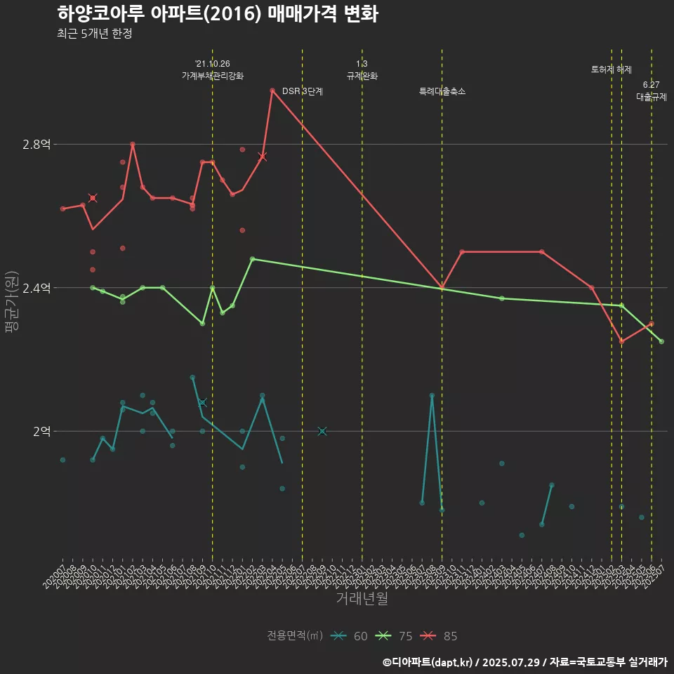 하양코아루 아파트(2016) 매매가격 변화