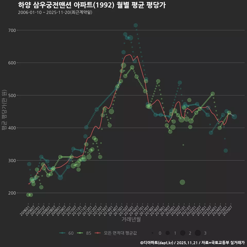 하양 삼우궁전맨션 아파트(1992) 월별 평균 평당가