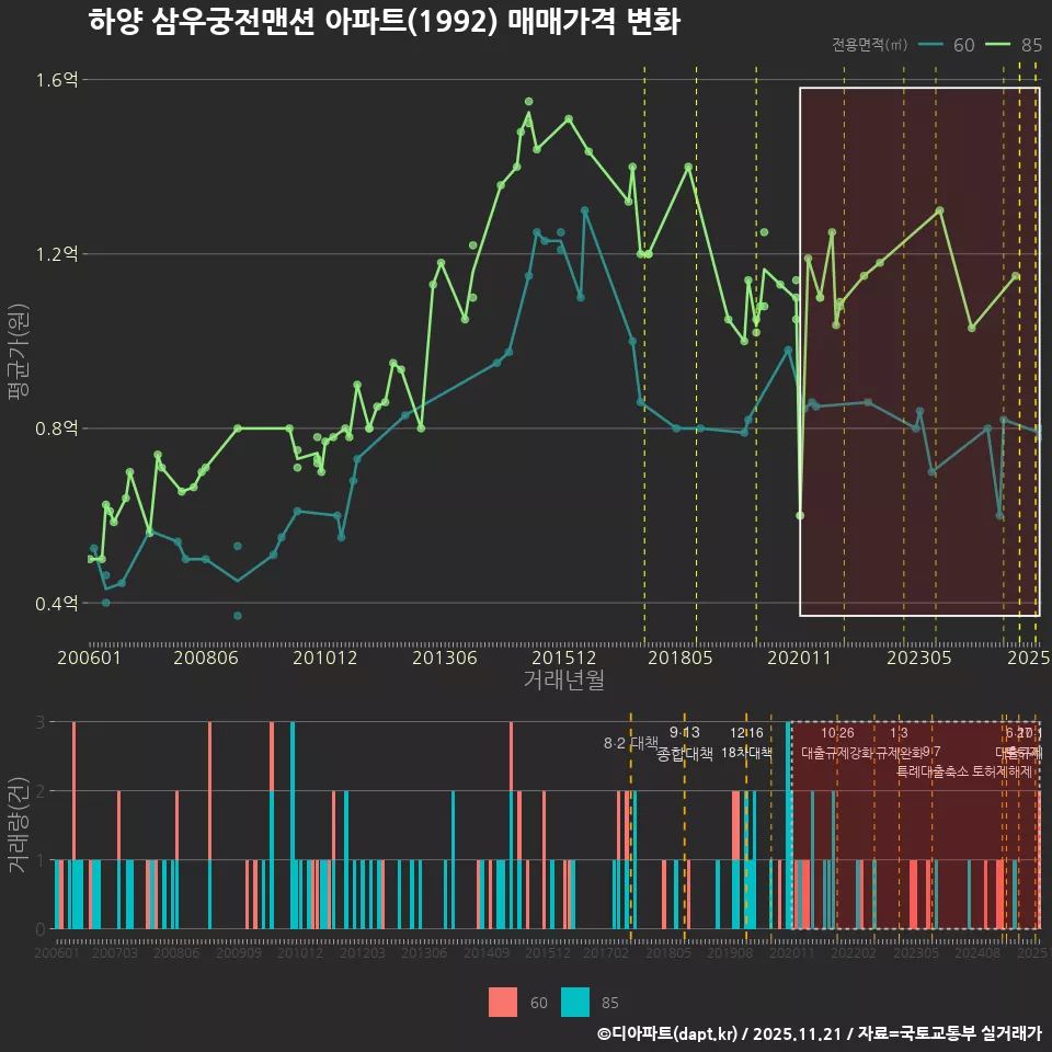 하양 삼우궁전맨션 아파트(1992) 매매가격 변화