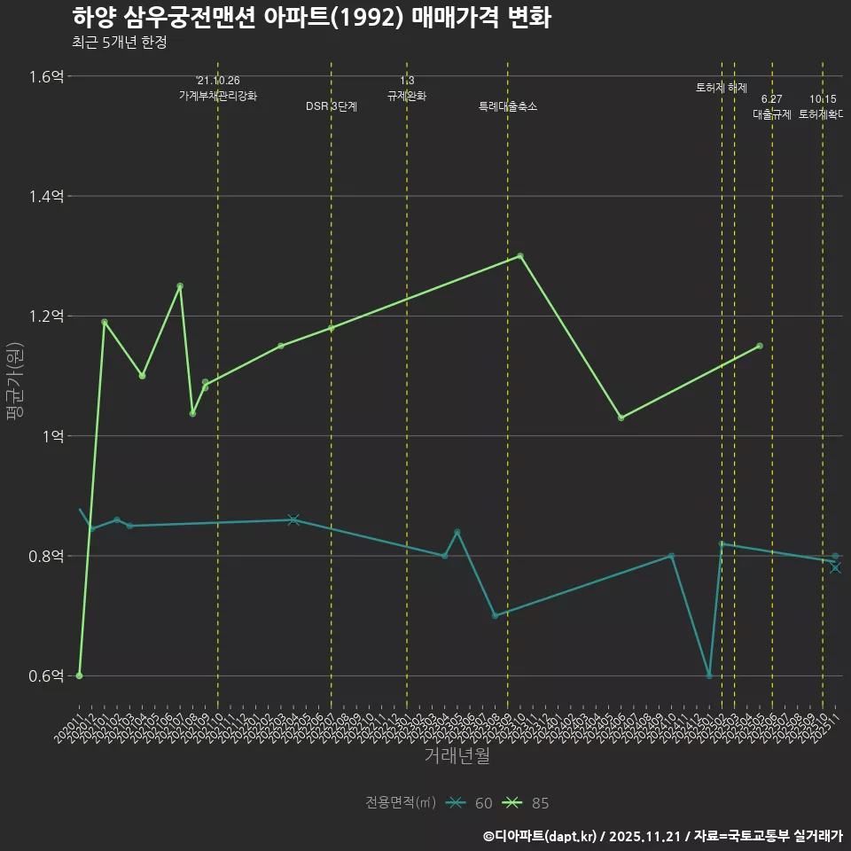 하양 삼우궁전맨션 아파트(1992) 매매가격 변화