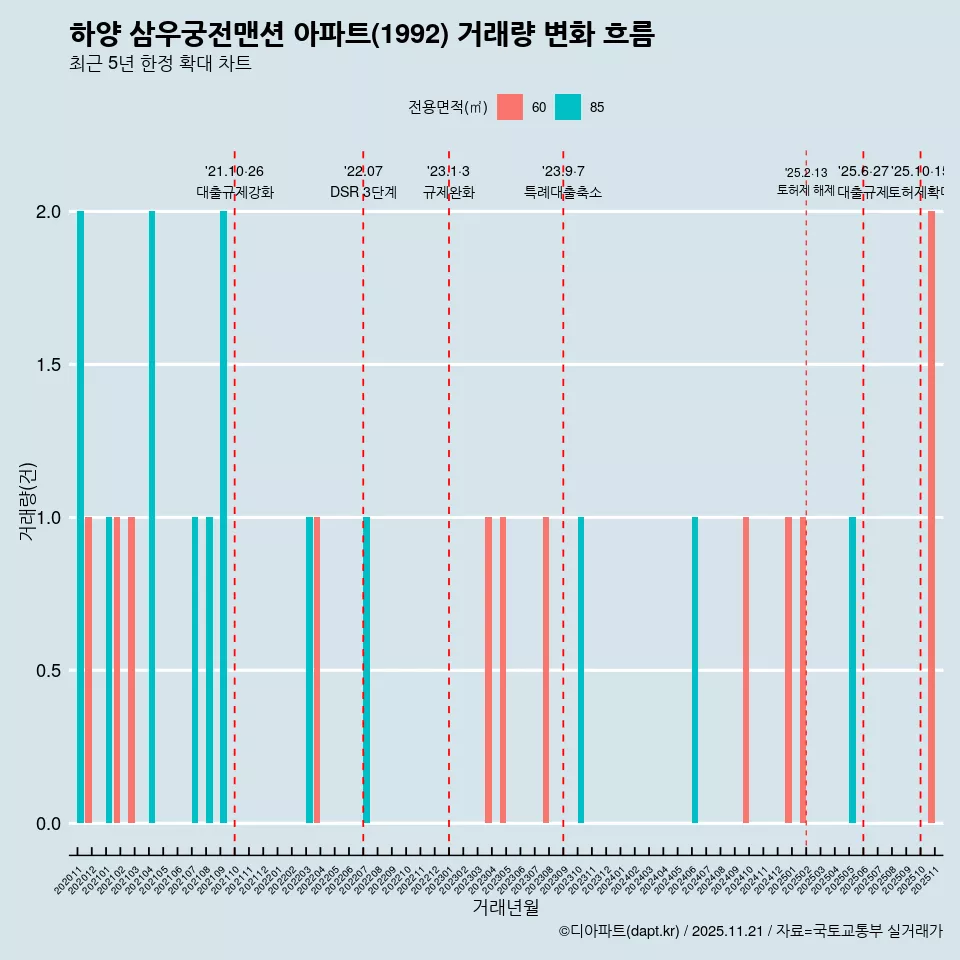 하양 삼우궁전맨션 아파트(1992) 거래량 변화 흐름