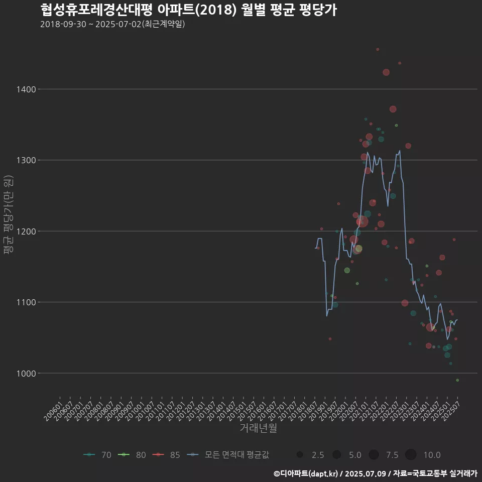 협성휴포레경산대평 아파트(2018) 월별 평균 평당가