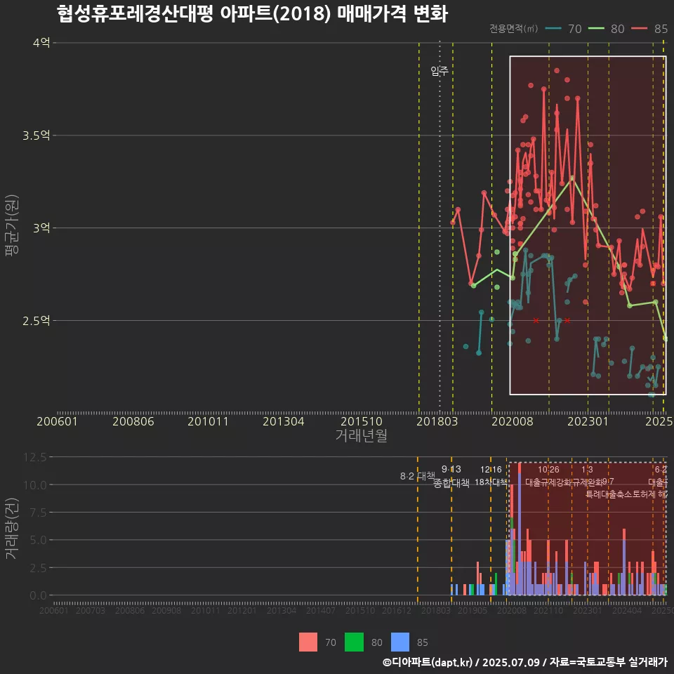 협성휴포레경산대평 아파트(2018) 매매가격 변화