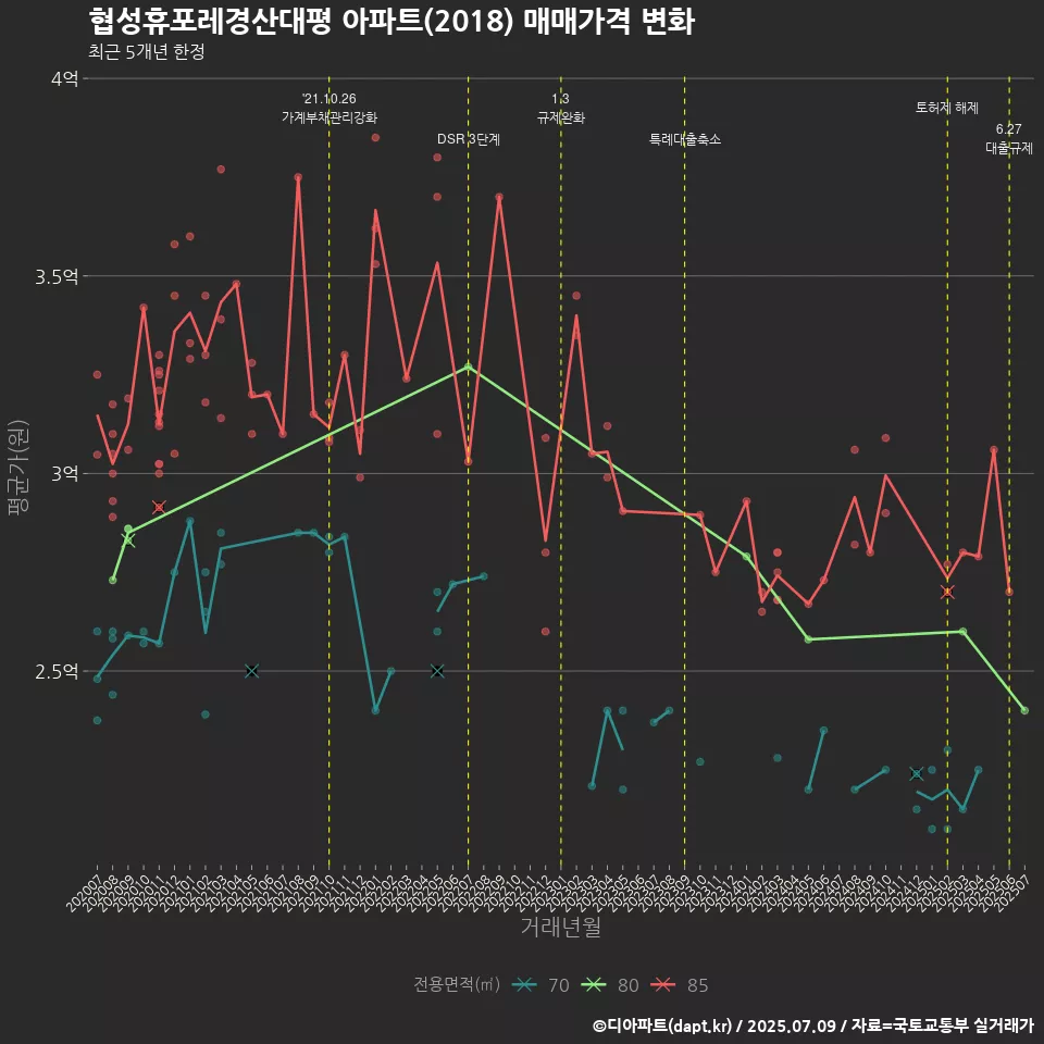 협성휴포레경산대평 아파트(2018) 매매가격 변화