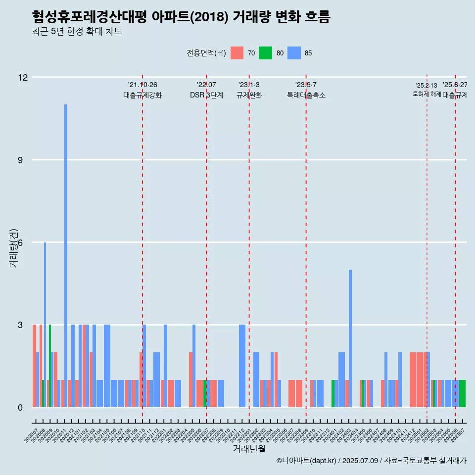 협성휴포레경산대평 아파트(2018) 거래량 변화 흐름